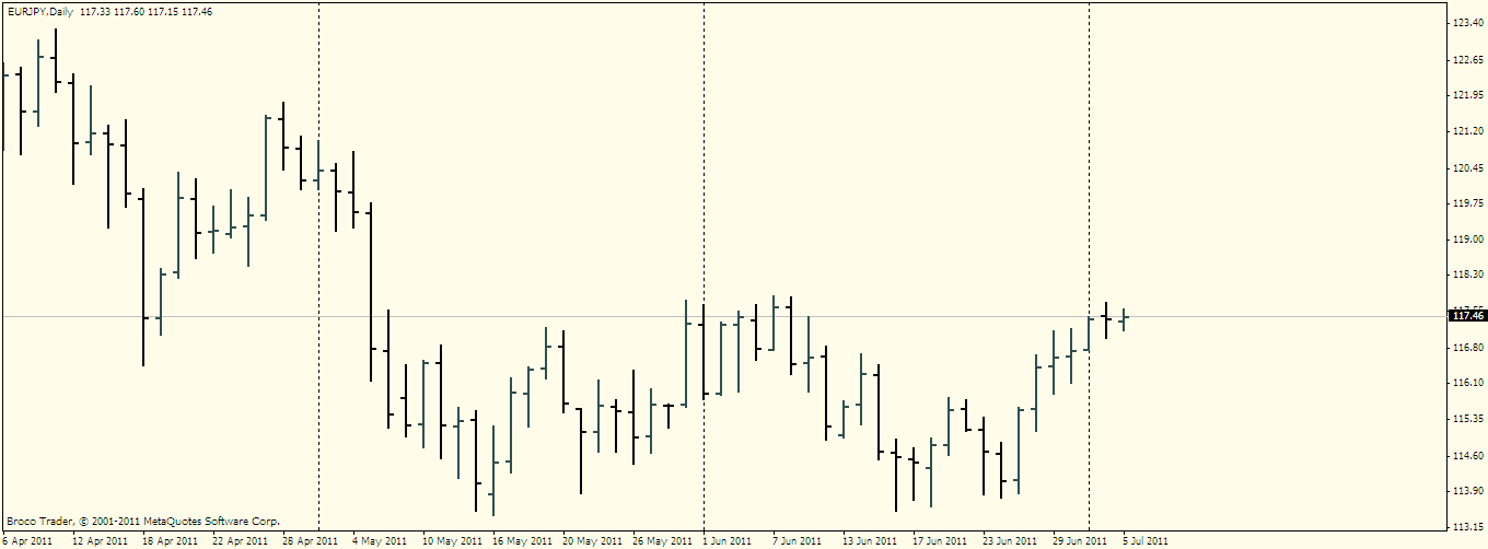 Баровый форекс график(bar charts)