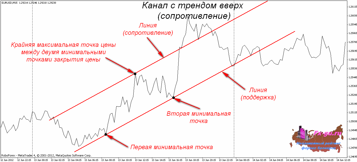 Линии тренда и каналы. Линия тренда в трейдинге. Построение трендовых каналов. Линии тренда на графике.